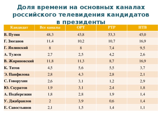 Доля времени на основных каналах российского телевидения кандидатов в президенты Кандидат Все каналы В. Путин 48,3 ОРТ Г. Зюганов 11,4 РТР 43,8 Г. Явлинский А. Тулеев 8 10,2 53,3 НТВ 10,7 2,7 8 45,0 В. Жириновский 7,4 16,9 2,5 11,8 К. Титов 9,5 4,2 Э. Панфилова 11,3 4,5 2,6 С. Говорухин 2,8 5,6 8,7 Ю. Скуратов 16,9 4,3 5,5 2,6 1,9 А. Подберезкин 3,7 3,1 2,8 1,2 3,1 2,1 1,8 У. Джабраилов 2,9 2 2,4 2,8 Е. Савостьянов 2,1 1,8 3,9 1,9 0,6 1,4 1,5 1,4 1,4 1,1