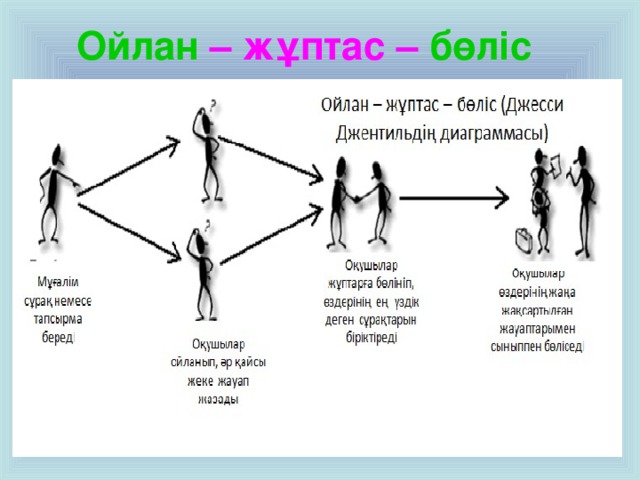 Ойлан – жұптас –  бөліс