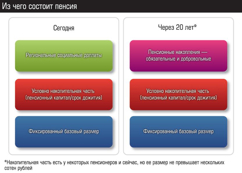 Из чего состоит пенсия. Из чего состоит пенсия по старости. Из каких частей состоит пенсия. Из каких частей состоит пенсия в России.