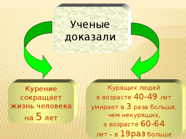 Свобода принимать решения (молодежи о вреде курения) 7 кл Ученые доказали Курение сокращает жизнь человека на 5  лет Курящих людей в возрасте 40-49 лет умирает в 3 раза больше, чем некурящих, а возрасте 60-64 лет – в 19раз больше 11