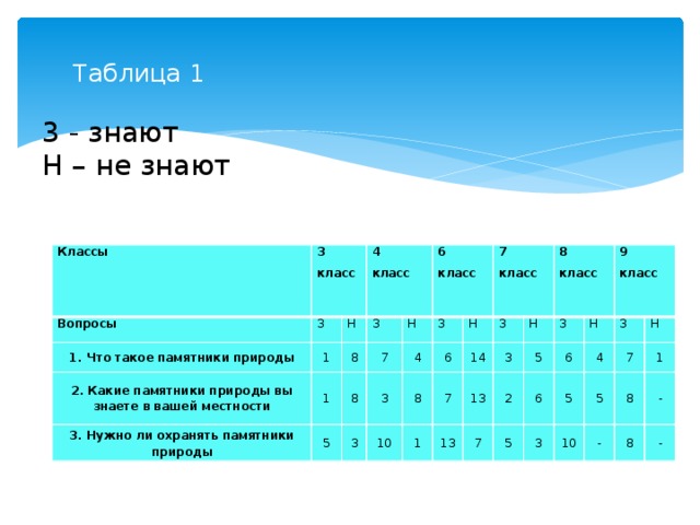 Таблица 1   3 - знают  Н – не знают Классы Вопросы 3 1.  Что такое памятники природы З класс 2. Какие памятники природы вы знаете в вашей местности 1 4 Н З 8 3.  Нужно ли охранять памятники природы 1 класс 7 8 Н 6 5 4 3 З 3 класс 8 Н 6 10 7 7 1 З 14 класс 3 13 Н 8 13 2 5 7 З класс 6 5 6 9 Н 4 5 3 З класс 7 Н 5 10 1 8 - - 8 - Таблица 1 З – знают Н – не знают