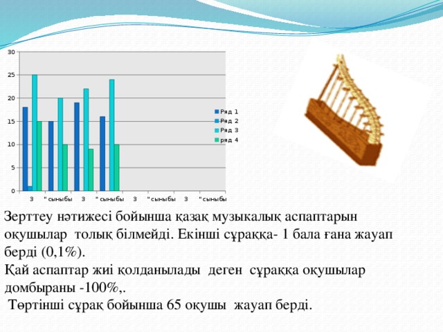 Зерттеу нәтижесі бойынша қазақ музыкалық аспаптарын оқушылар толық білмейді. Екінші сұраққа- 1 бала ғана жауап берді (0,1%). Қай аспаптар жиі қолданылады деген сұраққа оқушылар домбыраны -100%,.  Төртінші сұрақ бойынша 65 оқушы жауап берді.