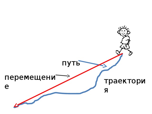 Сравнить пути. Путь перемещение Траектория движения. Траектория рисунок. Скорость путь перемещение. Прямолинейное движение Траектория путь перемещение.