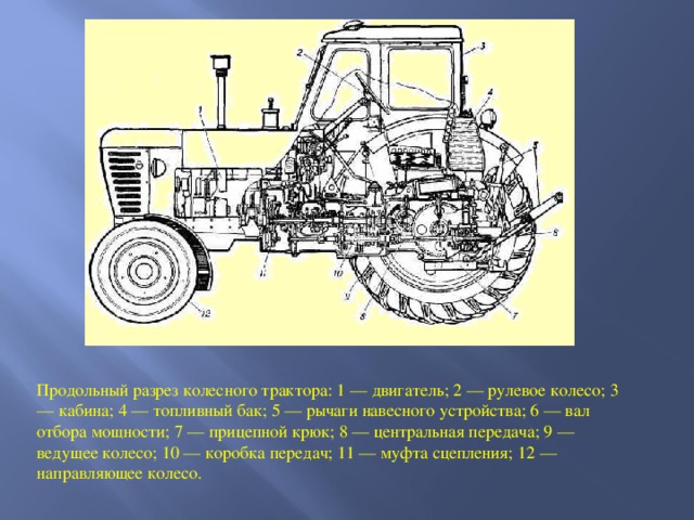 Продольный разрез колесного трактора: 1 — двигатель; 2 — рулевое колесо; 3 — кабина; 4 — топливный бак; 5 — рычаги навесного устройства; 6 — вал отбора мощности; 7 — прицепной крюк; 8 — центральная передача; 9 — ведущее колесо; 10 — коробка передач; 11 — муфта сцепления; 12 — направляющее колесо.