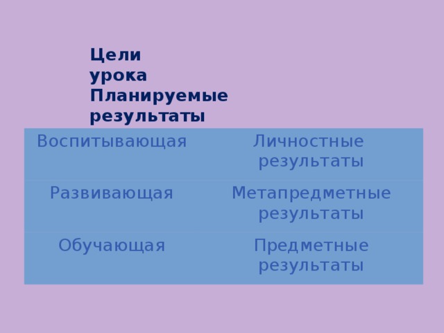 Цели урока Планируемые результаты Воспитывающая Личностные результаты Развивающая Метапредметные результаты Обучающая Предметные результаты