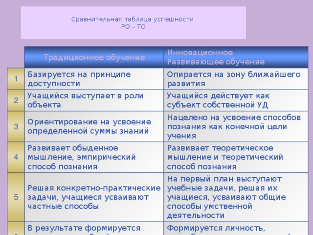 Сравнительная таблица успешности  РО – ТО   Традиционное обучение 1 Инновационное Базируется на принципе доступности 2 3 Развивающее обучение Опирается на зону ближайшего развития Учащийся выступает в роли объекта 4 Учащийся действует как субъект собственной УД Ориентирование на усвоение определенной суммы знаний Нацелено на усвоение способов познания как конечной цели учения Развивает обыденное мышление, эмпирический способ познания 5 Развивает теоретическое мышление и теоретический способ познания Решая конкретно-практические задачи, учащиеся усваивают частные способы 6 В результате формируется человек, способный к исполнительской деятельности На первый план выступают учебные задачи, решая их учащиеся, усваивают общие способы умственной деятельности Формируется личность, способная к самостоятельной творческой деятельности