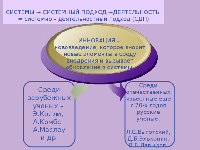 СИСТЕМЫ → СИСТЕМНЫЙ ПОДХОД →ДЕЯТЕЛЬНОСТЬ  = системно – деятельностный подход (СДП) ИННОВАЦИЯ – нововведение, которое вносит новые элементы в среду внедрения и вызывает обновление в системы. Среди отечественных известные еще с 20-х годов русские ученые:  Л.С.Выготский, Д.Б.Эльконин, В.В.Давыдов, Л.В.Занков и др. Среди зарубежных ученых – Э.Колли, А.Комбс, А.Маслоу и др.