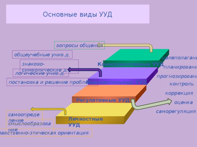 Основные виды УУД вопросы общения общеучебные унив.д. целеполагание знаково-символические д. Коммуникативные УУД  планирование логические унив.д. прогнозирование постановка и решение проблемы Познавательные УУД  контроль коррекция Регулятивные УУД  оценка саморегуляция самоопределение Личностные УУД  смыслообразование нравственно-этическая ориентация