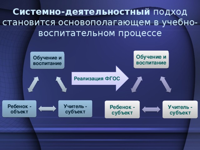 Системно-деятельностный подход становится основополагающем в учебно-воспитательном процессе Обучение и воспитание Обучение и воспитание Реализация ФГОС Учитель - субъект Ребенок - объект Учитель - субъект Ребенок - субъект