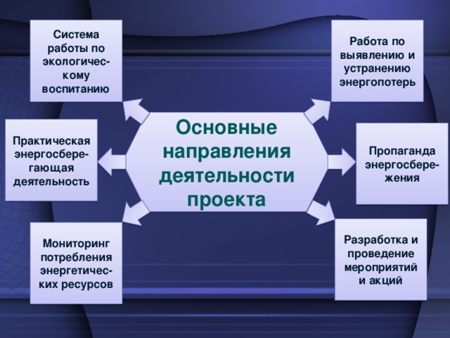 Система работы по экологичес-кому воспитанию Работа по выявлению и устранению энергопотерь Основные направления деятельности проекта Практическая энергосбере-гающая деятельность Пропаганда энергосбере-жения Разработка и проведение мероприятий и акций Мониторинг потребления энергетичес-ких ресурсов