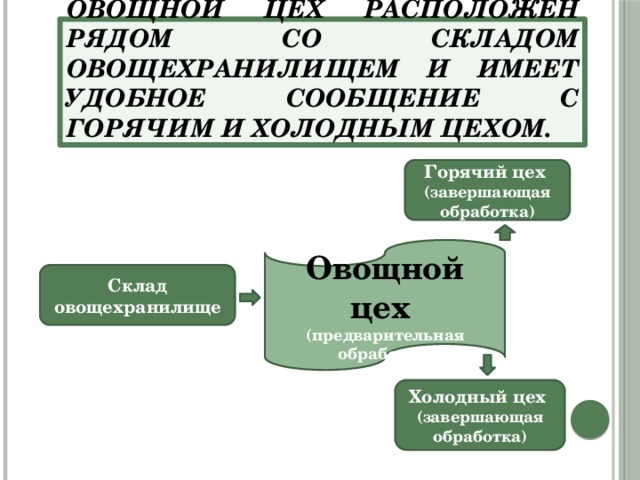 Овощной цех расположен рядом со складом овощехранилищем и имеет удобное сообщение с горячим и холодным цехом. Горячий цех (завершающая обработка) Овощной цех (предварительная обработка) Склад овощехранилище Холодный цех (завершающая обработка)