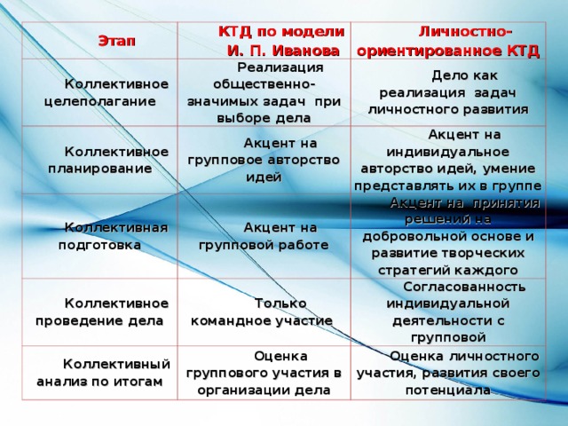 Коллективного творческого дела план