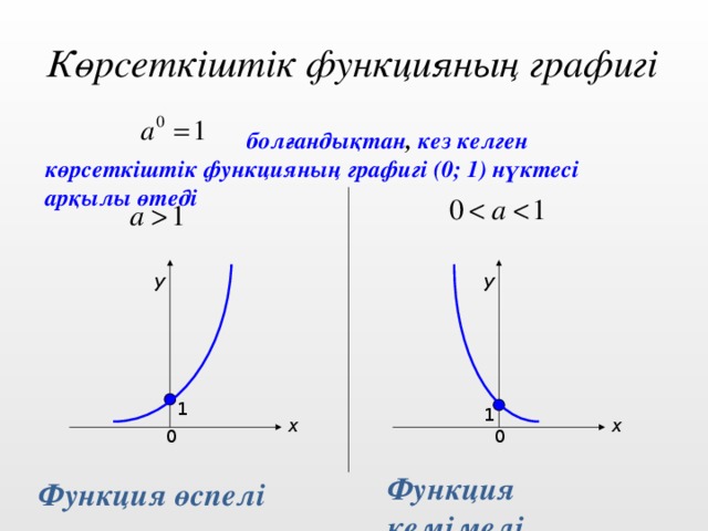 Көрсеткіштік функцияның графигі  болғандықтан , кез келген көрсеткіштік функцияның графигі (0; 1) нүктесі арқылы өтеді у у 1 1 х х 0 0 Функция кемімелі Функция өспелі