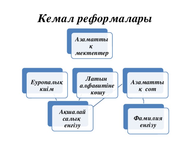 Кемал реформалары Азаматтық мектептер Латын алфавитіне көшу Азаматтық сот  Еуропалық киім  Ақшалай салық енгізу Фамилия енгізу