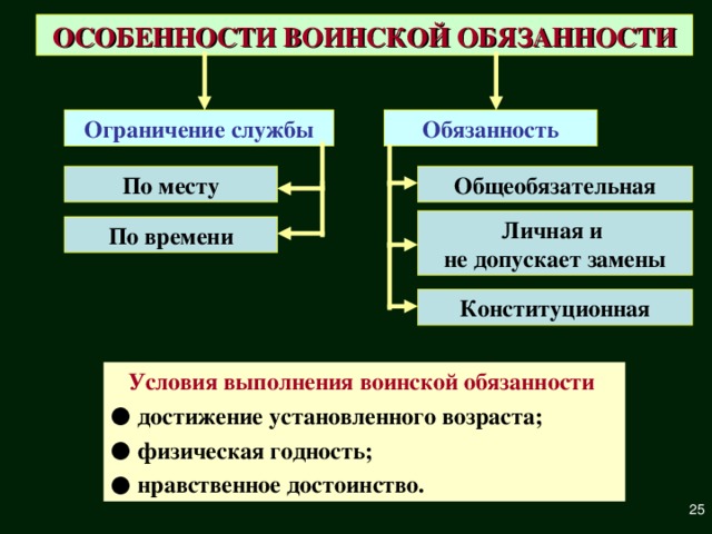 ОСОБЕННОСТИ ВОИНСКОЙ ОБЯЗАННОСТИ Ограничение службы Обязанность Общеобязательная По месту Личная и не допускает замены По времени Конституционная Условия выполнения воинской обязанности   достижение установленного возраста;  физическая годность;  нравственное достоинство.