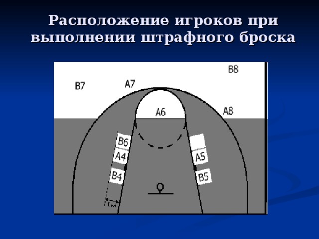 Расположение игроков при выполнении штрафного броска