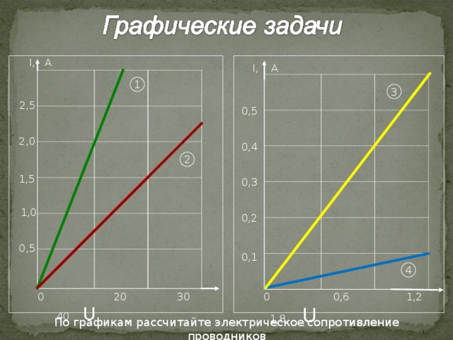 I , А I, А 1 3 2,5 0,5 2,0 0,4 2 1,5 0,3 1,0 0,2 0,5 0,1 4  0 0,6 1,2 1,8 U  0 20 30 40 U  По графикам рассчитайте электрическое сопротивление проводников