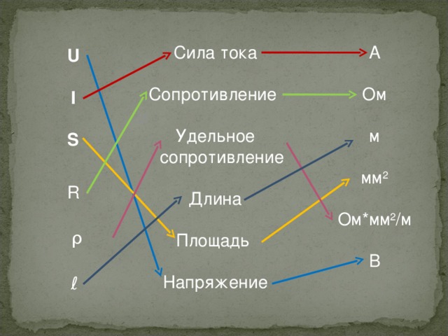 Сила тока Сопротивление Удельное сопротивление Длина Площадь  Напряжение А Ом м мм 2 Ом*мм 2 /м В U I S R ρ ℓ 6