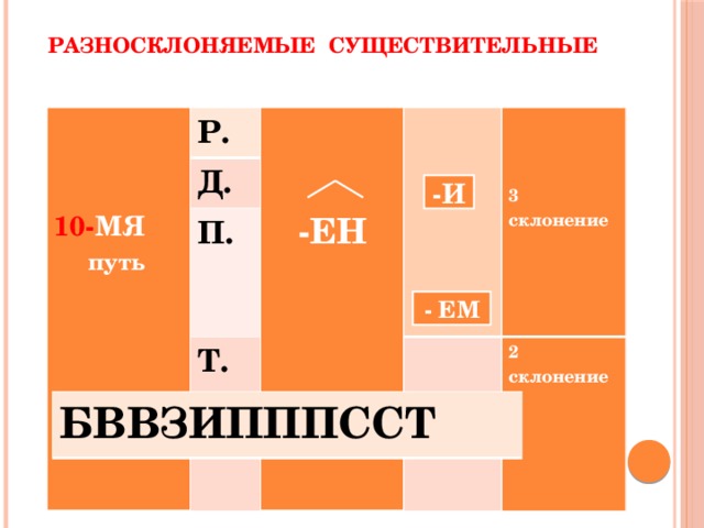 Разносклоняемые существительные   Р. Д.     П. Т.   10- МЯ   -ЕН  путь  3 склонение 2 склонение -И - ЕМ БВВЗИПППССТ