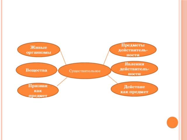 Живые организмы Предметы действитель-ности Явления действитель-ности Вещества Существительное Действие как предмет Признак как предмет