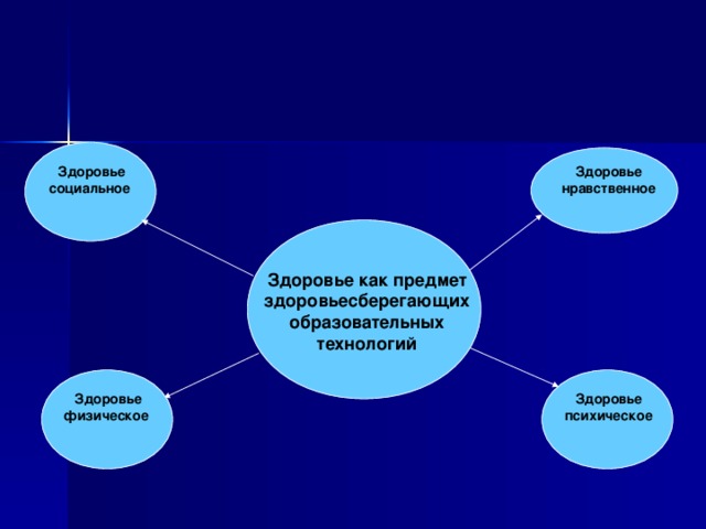 Здоровье нравственное Здоровье социальное Здоровье как предмет здоровьесберегающих образовательных технологий Здоровье психическое Здоровье физическое