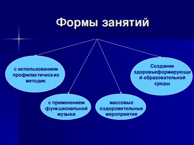 Формы занятий Создание здоровьеформирующей образовательной среды с использованием профилактических методик с применением функциональной музыки массовые оздоровительные мероприятия