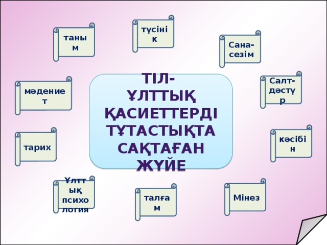 түсінік таным Сана-сезім Салт- дәстүр Тіл- ұлттық қасиеттерді тұтастықта сақтаған жүйе мәдениет кәсібін тарих Ұлттық психология Мінез  талғам