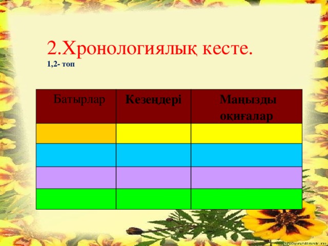 2.Хронологиялық кесте. 1,2- топ  Батырлар Кезеңдері  Маңызды оқиғалар