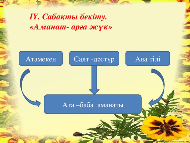 ІҮ. Сабақты бекіту. «Аманат- арға жүк» Атамекен Салт -дәстүр Ана тілі Ата –баба аманаты