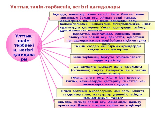 Ұлттық тәлім-тәрбиенің негізгі қағидалары Ақылды, намысқор және көпшіл болу. Өнегелі және арманшыл болып өсу. Айтқан сөзді тыңдау. Адамгершіл, шыншыл және байсалды болу. Қонақжайлылық. Сыпайылық. Мейірбандылық. Әдет-ғұрыптарды қастерлеу. Үлкен адамдарды сыйлау. Бата-тілектерді дәріптеу. Ұлттық тәлім-тәрбиенің негізгі қағидалары Парасатты, қанағатшыл, елжанды және отансүйгіш болып өсу. Қайратты, әділетшіл һәм адалдық қасиеттерді бойына сіңірген тұлға болу Тыйым сөздер мен ырым-сырымдарды сақтау және қастерлеу Тәлім-тәрбиенің біртұтас этнокомплексті түрде жүргізілуі Денсаулықты шыңдау және тазалықты (гигиенаны) сақтау. Салауатты өмір салтын қалыптастыру. Үлкенді өнеге тұту. Кішіге ізет көрсету. Ұлттық қазыналарды қастерлеу. Өсиеттер мен аманаттарға назар аудару. Өскен ортаның ықпалдарына мән беру. Табиғат заңдылықтарын, жануарлар дүниесін, өсімдік жамылғысымен танысу Ақылды, білімді болып өсу. Ақыл-ойды дамыту әрекеттері. Дамыта отырып тәрбиелеу үрдістері.