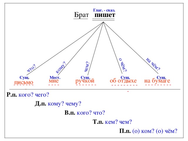 что? кому? чем? о чём? на чём? Глаг. - сказ. Брат пишет Сущ . Мест. Сущ . Сущ. Сущ. на бумаге об отдыхе ручкой  мне письмо   - - - - - - - - - - - - - - - - - - - - - - - - - - -  - - - - - - - - - - Р.п.  кого? чего?  Д.п.  кому? чему?  В.п.  кого? что?  Т.п.  кем? чем?  П.п.  (о) ком? (о) чём?