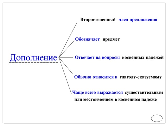 Второстепенный член предложения предмет Обозначает  Дополнение   Отвечает на вопросы косвенных падежей ----------------  Обычно относится к глаголу-сказуемому  существительным Чаще всего выражается  или местоимением в косвенном падеже