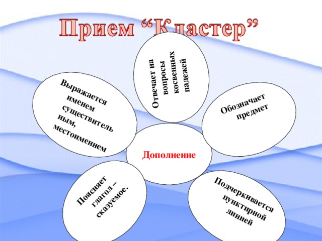 Подчеркивается пунктирной линией Поясняет глагол – сказуемое. Выражается именем существительным, местоимением Отвечает на вопросы косвенных падежей Обозначает предмет  Дополнение