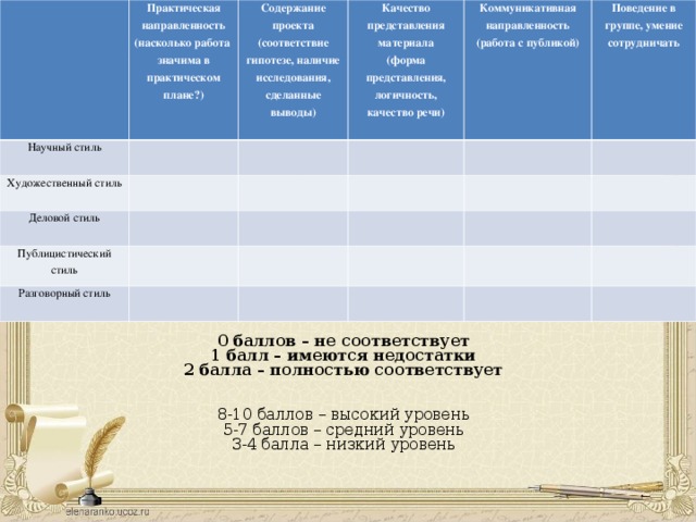 Практическая направленность (насколько работа значима в практическом плане?) Научный стиль Содержание проекта (соответствие гипотезе, наличие исследования, сделанные выводы) Художественный стиль Качество представления материала (форма представления, логичность, качество речи) Деловой стиль Публицистический стиль Коммуникативная направленность (работа с публикой) Разговорный стиль Поведение в группе, умение сотрудничать   0 баллов – не соответствует 1 балл – имеются недостатки 2 балла – полностью соответствует     8-10 баллов – высокий уровень 5-7 баллов – средний уровень 3-4 балла – низкий уровень