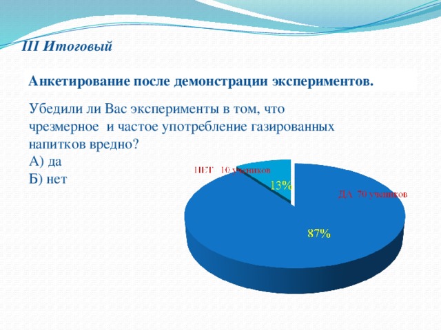 III Итоговый    Анкетирование после демонстрации экспериментов. Убедили ли Вас эксперименты в том, что чрезмерное и частое употребление газированных напитков вредно? А) да Б) нет