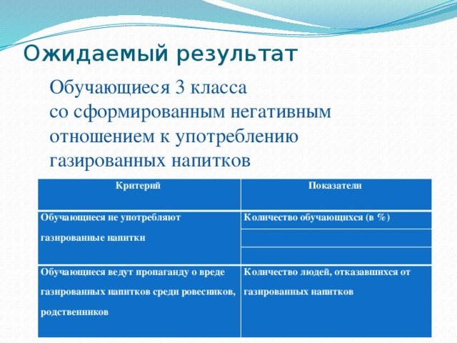 Ожидаемый результат   Обучающиеся 3 класса со сформированным негативным отношением к употреблению газированных напитков Критерий Обучающиеся не употребляют газированные напитки Показатели   Количество обучающихся (в %)   Обучающиеся ведут пропаганду о вреде газированных напитков среди ровесников, родственников     Количество людей, отказавшихся от газированных напитков