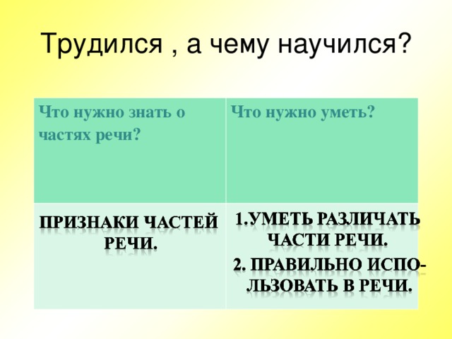 Ставропольский край город Михайловск МОУ НОШ № 25 Трудился , а чему научился? Что нужно знать о частях речи? Что нужно уметь?