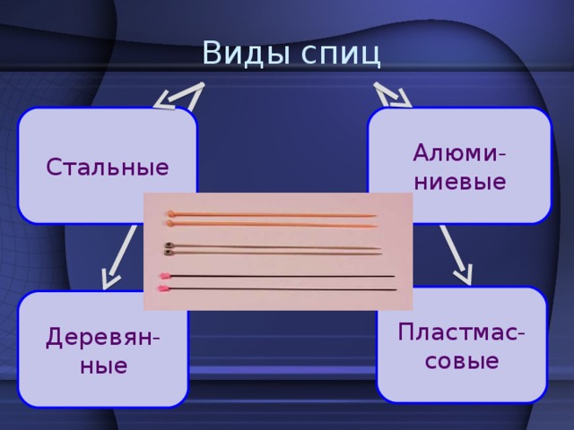 Виды спиц Стальные Алюми-ниевые Пластмас-совые Деревян-ные