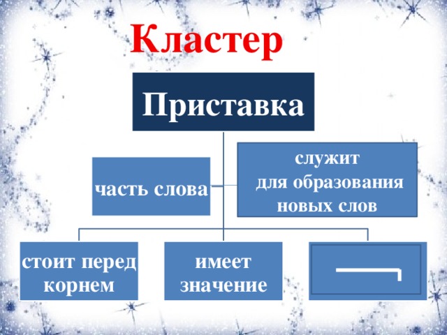 Корень слова стоящих. Кластер приставка. Кластер по теме приставка. Кластер текст. Кластер корень.