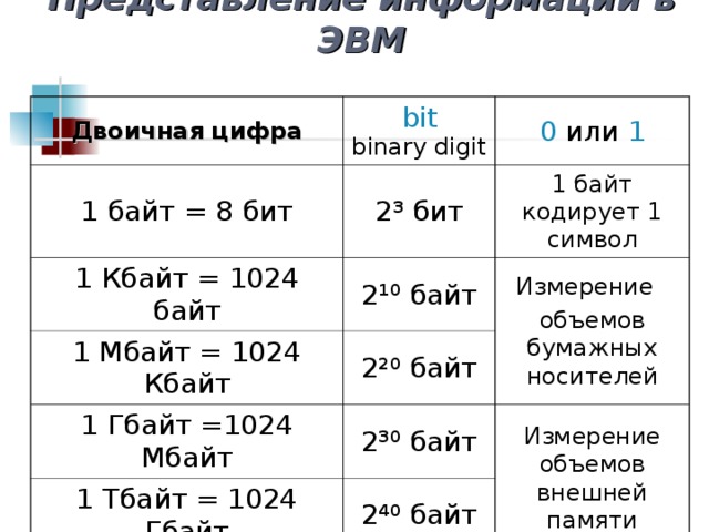 Представление информации в ЭВМ Двоичная цифра bit  binary digit 1 байт = 8 бит 0  или 1 2 3 бит 1  Кбайт = 1024 байт 1 Мбайт = 1024 Кбайт 2 10 байт 1 байт кодирует 1 символ Измерение объемов бумажных носителей 2 20 байт 1 Гбайт =1024 Мбайт 2 30 байт 1 Тбайт = 1024 Гбайт Измерение объемов внешней памяти 2 40 байт
