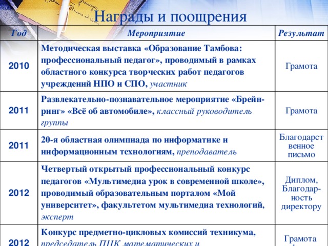 Награды и поощрения Год Мероприятие 2010 Результат Методическая выставка «Образование Тамбова: профессиональный педагог», проводимый в рамках областного конкурса творческих работ педагогов учреждений НПО и СПО, участник 2011 Грамота Развлекательно-познавательное мероприятие «Брейн-ринг» «Всё об автомобиле», классный руководитель группы 2011 2012 20-я областная олимпиада по информатике и информационным технологиям, преподаватель   Грамота Четвертый открытый профессиональный конкурс педагогов «Мультимедиа урок в современной школе», проводимый образовательным порталом «Мой университет», факультетом мультимедиа технологий ,  эксперт  2012 Благодарственное письмо Диплом, Благодар-ность директору Конкурс предметно-цикловых комиссий техникума, председатель ПЦК математических и естественнонаучных дисциплин Грамота за 1 место