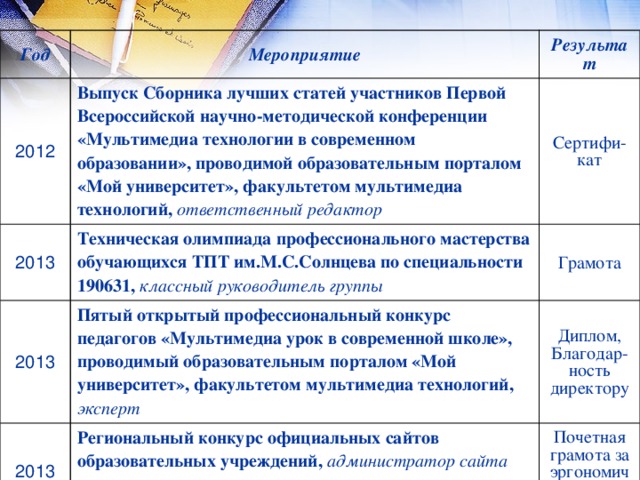 Год Мероприятие 2012 Результат Выпуск Сборника лучших статей участников Первой Всероссийской научно-методической конференции «Мультимедиа технологии в современном образовании», проводимой образовательным порталом «Мой университет», факультетом мультимедиа технологий, ответственный редактор 2013 Сертифи-кат Техническая олимпиада профессионального мастерства обучающихся ТПТ им.М.С.Солнцева по специальности 190631, классный руководитель группы  2013 Грамота Пятый открытый профессиональный конкурс педагогов «Мультимедиа урок в современной школе», проводимый образовательным порталом «Мой университет», факультетом мультимедиа технологий, эксперт  2013 Диплом, Благодар-ность директору Региональный конкурс официальных сайтов образовательных учреждений, администратор сайта Почетная грамота за эргономичность и юзабилити