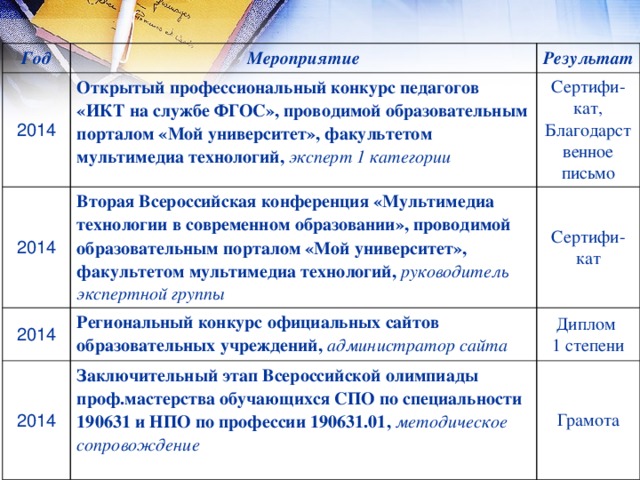 Год 2014 Мероприятие Результат Открытый профессиональный конкурс педагогов «ИКТ на службе ФГОС», проводимой образовательным порталом «Мой университет», факультетом мультимедиа технологий, эксперт 1 категории 2014 Сертифи-кат, Благодарственное письмо Вторая Всероссийская конференция «Мультимедиа технологии в современном образовании», проводимой образовательным порталом «Мой университет», факультетом мультимедиа технологий, руководитель экспертной группы 2014 2014 Сертифи-кат Региональный конкурс официальных сайтов образовательных учреждений, администратор сайта Диплом Заключительный этап Всероссийской олимпиады проф.мастерства обучающихся СПО по специальности 190631 и НПО по профессии 190631.01, методическое сопровождение 1 степени  Грамота