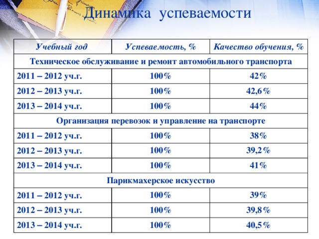 Динамика успеваемости Учебный год Техническое обслуживание и ремонт автомобильного транспорта Успеваемость, % Качество обучения, % 2011 – 2012 уч.г. 100% 2012 – 2013 уч.г. 42% 100% 2013 – 2014 уч.г. 42,6% 100% Организация перевозок и управление на транспорте 44% 2011 – 2012 уч.г. 100% 2012 – 2013 уч.г. 38% 2013 – 2014 уч.г. 100% 39,2% 100% Парикмахерское искусство 41% 2011 – 2012 уч.г. 100% 2012 – 2013 уч.г. 39% 100% 2013 – 2014 уч.г. 39,8% 100% 40,5%