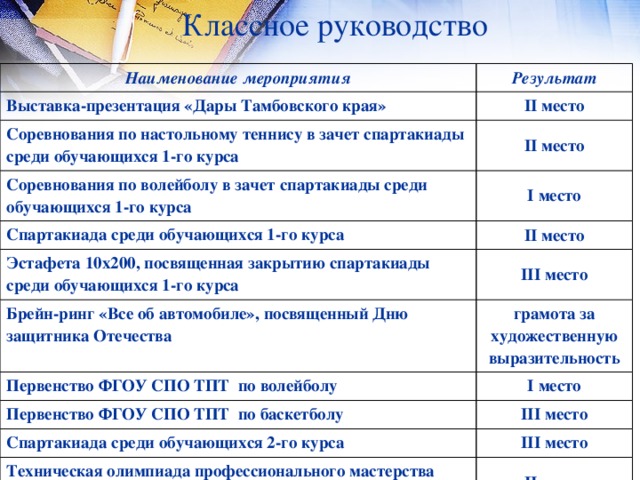 Классное руководство Наименование мероприятия Выставка-презентация «Дары Тамбовского края» Результат II место Соревнования по настольному теннису в зачет спартакиады среди обучающихся 1-го курса II место Соревнования по волейболу в зачет спартакиады среди обучающихся 1-го курса I место Спартакиада среди обучающихся 1-го курса II место Эстафета 10х200, посвященная закрытию спартакиады среди обучающихся 1-го курса Брейн-ринг «Все об автомобиле», посвященный Дню защитника Отечества III место грамота за художественную выразительность Первенство ФГОУ СПО ТПТ по волейболу I место Первенство ФГОУ СПО ТПТ по баскетболу III место Спартакиада среди обучающихся 2-го курса III место Техническая олимпиада профессионального мастерства обучающихся техникума по специальности 190631 II место