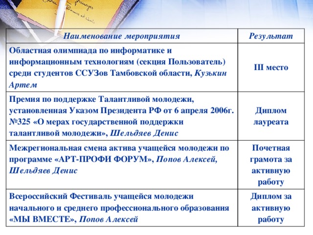 Наименование мероприятия Результат Областная олимпиада по информатике и информационным технологиям (секция Пользователь) среди студентов ССУЗов Тамбовской области, Кузькин Артем III место Премия по поддержке Талантливой молодежи, установленная Указом Президента РФ от 6 апреля 2006г. №325 «О мерах государственной поддержки талантливой молодежи», Шельдяев Денис Диплом лауреата Межрегиональная смена актива учащейся молодежи по программе «АРТ-ПРОФИ ФОРУМ», Попов Алексей, Шельдяев Денис Почетная грамота за активную работу Всероссийский Фестиваль учащейся молодежи начального и среднего профессионального образования «МЫ ВМЕСТЕ», Попов Алексей Диплом за активную работу