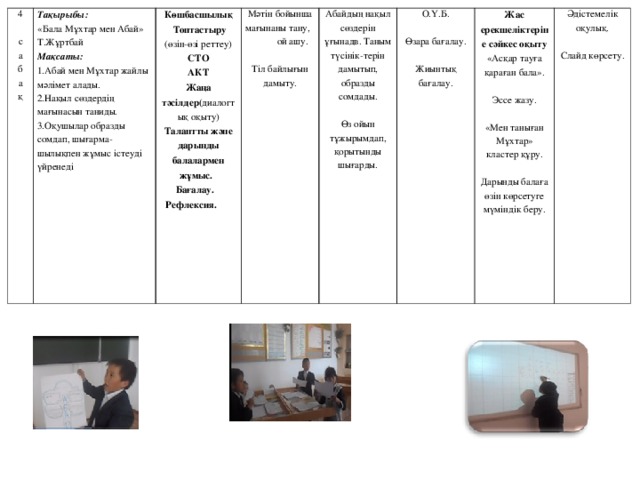 4   с а б а қ Тақырыбы: «Бала Мұхтар мен Абай» Т.Жұртбай Мақсаты: Көшбасшылық  Топтастыру (өзін - өзі реттеу) СТО АКТ Жаңа тәсілдер( диалогтық оқыту) Талантты және дарынды балалармен жұмыс.  Бағалау. Рефлексия. Абай мен Мұхтар жайлы мәлімет алады. Нақыл сөздердің мағынасын таниды. Оқушылар образды сомдап, шығарма-шылықпен жұмыс істеуді үйренеді Мәтін бойынша мағынаны тану, ой ашу.   Тіл байлығын дамыту. Абайдың нақыл сөздерін ұғынадв. Таным түсінік-терін дамытып, образды сомдады.   Өз ойын тұжырымдап, қорытынды шығарды. О.Ү.Б.   Өзара бағалау.   Жиынтық бағалау. Жас ерекшеліктеріне сәйкес оқыту «Асқар тауға қараған бала».   Эссе жазу.   «Мен таныған Мұхтар» кластер құру.   Дарынды балаға өзін көрсетуге мүміндік беру. Әдістемелік оқулық.   Слайд көрсету.  