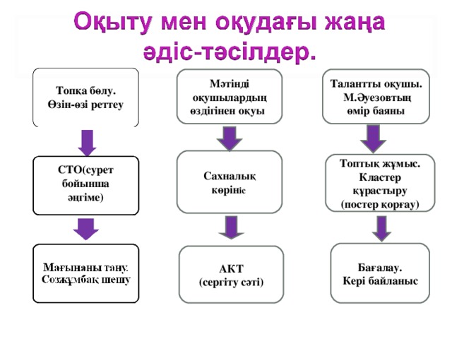 Мәтінді оқушылардың өздігінен оқуы . Талантты оқушы.  М.Әуезовтың өмір баяны Топқа бөлу. Өзін-өзі реттеу Сахналық көрін іс . Топтық жұмыс. Кластер құрастыру (постер қорғау) СТО(сурет бойынша әңгіме) Бағалау. Кері байланыс АКТ (сергіту сәті)