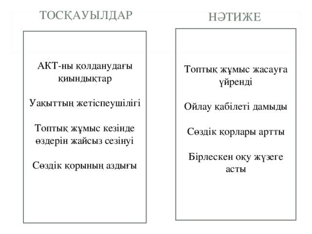 ТОСҚАУЫЛДАР НӘТИЖЕ Топтық жұмыс жасауға үйренді Ойлау қабілеті дамыды Сөздік қорлары артты Бірлескен оқу жүзеге асты АКТ-ны қолданудағы қиындықтар Уақыттың жетіспеушілігі Топтық жұмыс кезінде өздерін жайсыз сезінуі Сөздік қорының аздығы