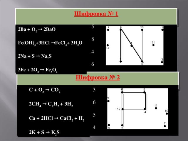 Шифровка № 1  5 8 4 6 Ba + O 2 → BaO Fe(OH) 3 + HCl → FeCl 3 + H 2 O Na + S → Na 2 S Fe + O 2 → Fe 3 O 4 2 Ba + O 2 → 2 BaO     Fe(OH) 3 + 3 HCl →FeCl 3 + 3 H 2 O  2 Na + S → Na 2 S  3 Fe + 2 O 2 → Fe 3 O 4 Шифровка № 2  C + O 2 → CO 2 C + O 2 → CO 2 3 6 5 4   2 CH 4 → C 2 H 2 + 3 H 2 2 CH 4 → C 2 H 2 + 3 H 2   Ca + 2 HCl → CaCl 2 + H 2 Ca + 2 HCl → CaCl 2 + H 2   C + O 2 → CO 2 C + O 2 → CO 2 2 K + S → K 2 S 2 K + S → K 2 S CH 4 → C 2 H 2 + H 2 CH 4 → C 2 H 2 + H 2 Ca + HCl → CaCl 2 + H 2 Ca + HCl → CaCl 2 + H 2 K + S → K 2 S